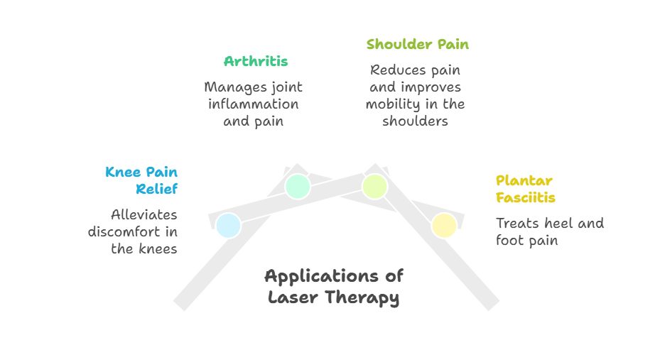 application of laser therapy